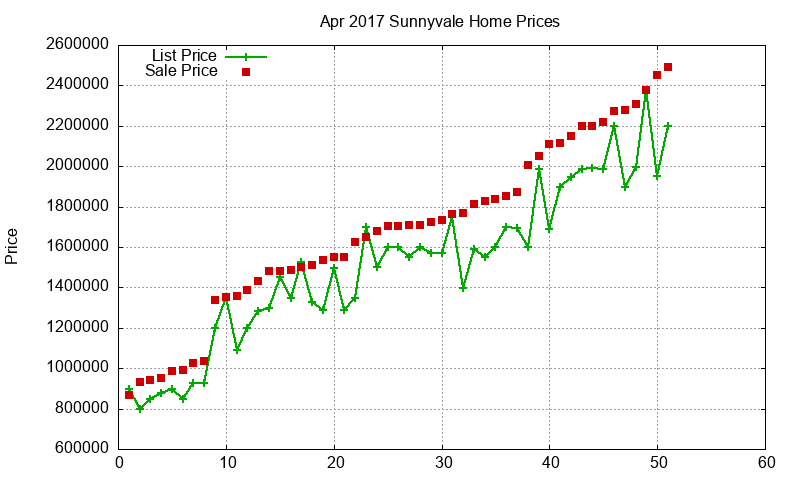 Sunnyvale Homes Just Sold 2017-04