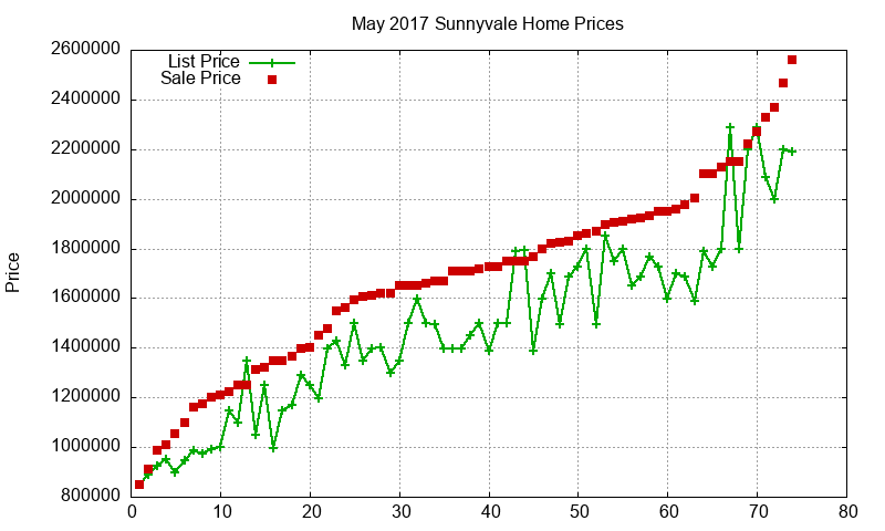 Sunnyvale Homes Just Sold 2017-05