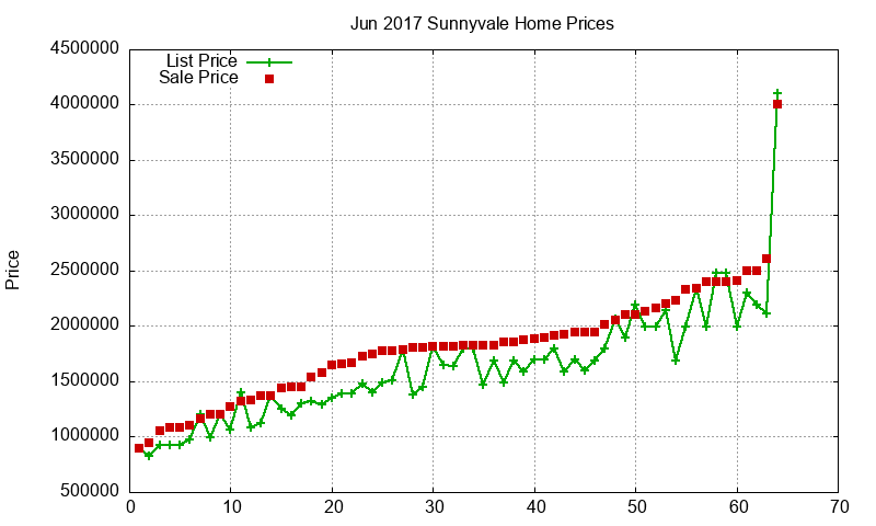 Sunnyvale Homes Just Sold 2017-06