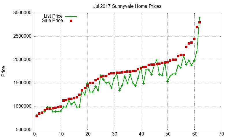 Sunnyvale Homes Just Sold 2017-07