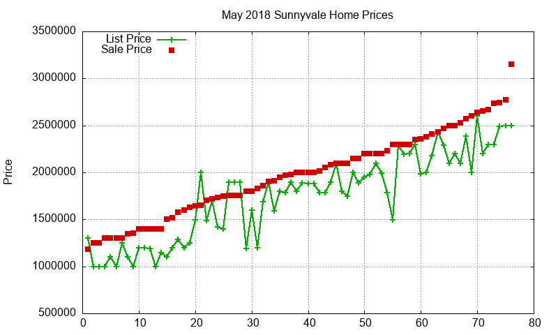 Sunnyvale Homes Just Sold 2018-05