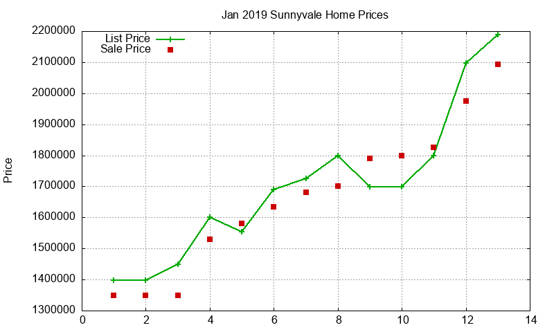 Sunnyvale Homes Just Sold 2019-01