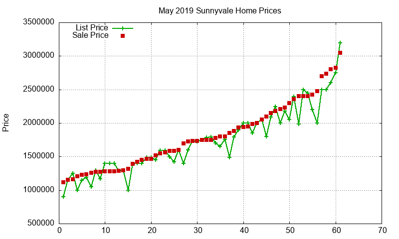 Sunnyvale Homes Just Sold 2019-05