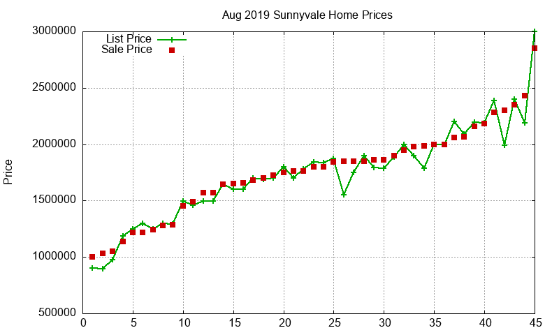 Sunnyvale Homes Just Sold 2019-08
