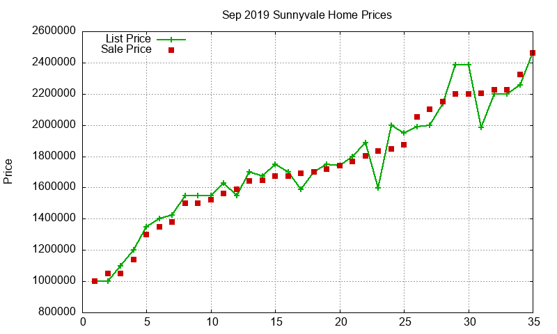 Sunnyvale Homes Just Sold 2019-09