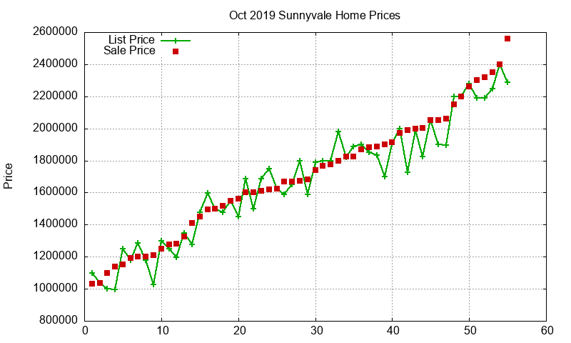 Sunnyvale Homes Just Sold 2019-10