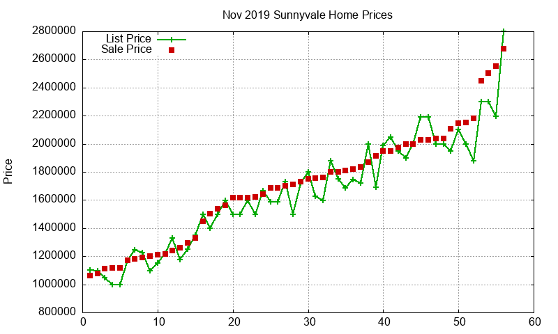 Sunnyvale Homes Just Sold 2019-11