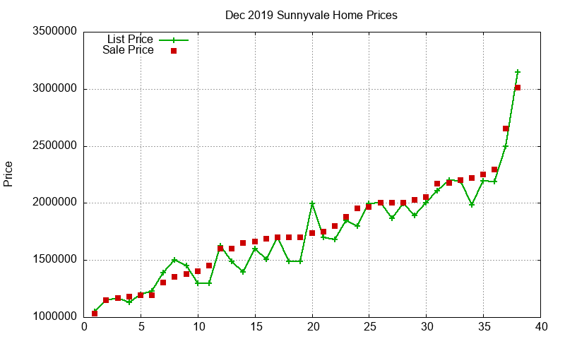 Sunnyvale Homes Just Sold 2019-12