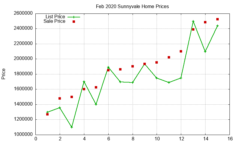 Sunnyvale Homes Just Sold 2020-02