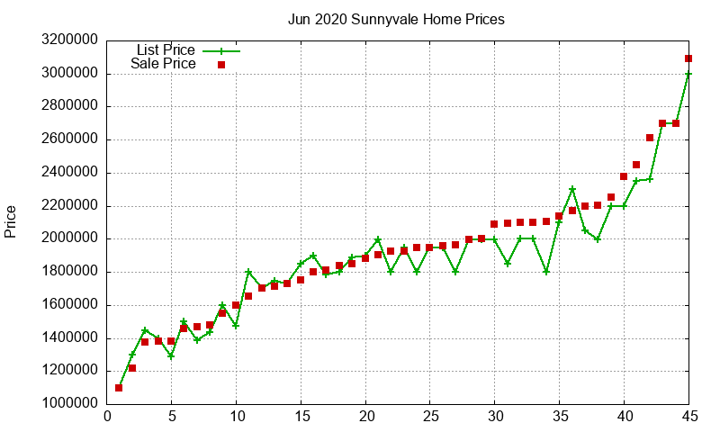 Sunnyvale Homes Just Sold 2020-06