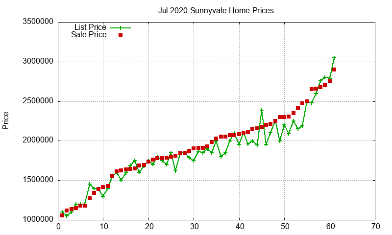 Sunnyvale Homes Just Sold 2020-07