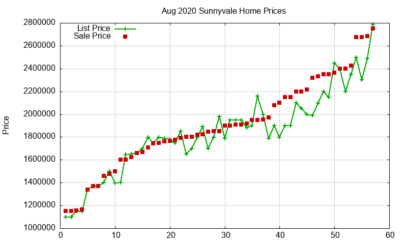 Sunnyvale Homes Just Sold 2020-08
