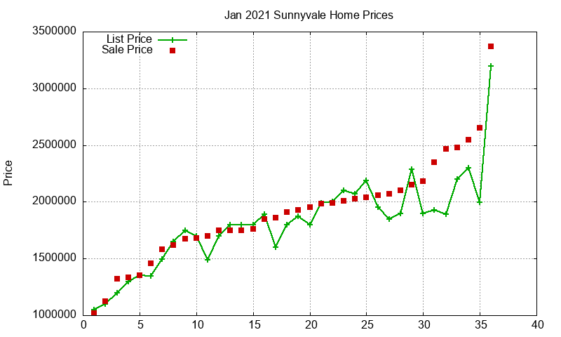 Sunnyvale Homes Just Sold 2021-01
