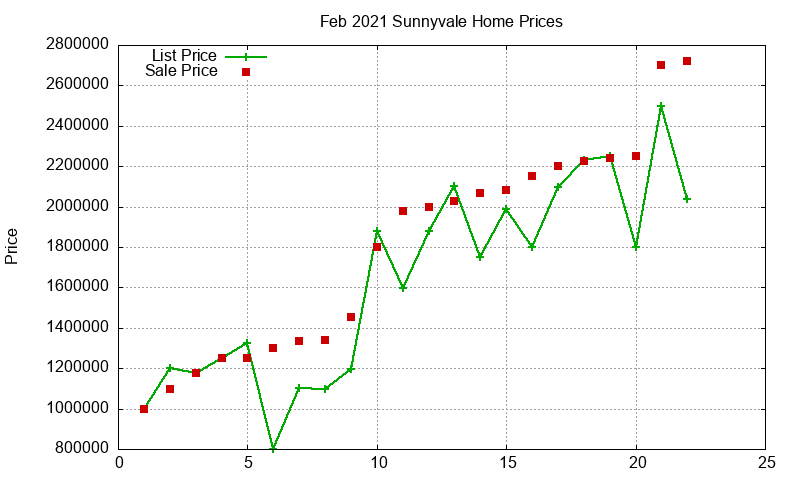 Sunnyvale Homes Just Sold 2021-02