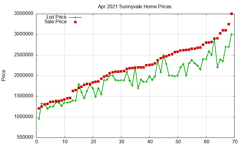 Sunnyvale Homes Just Sold 2021-04