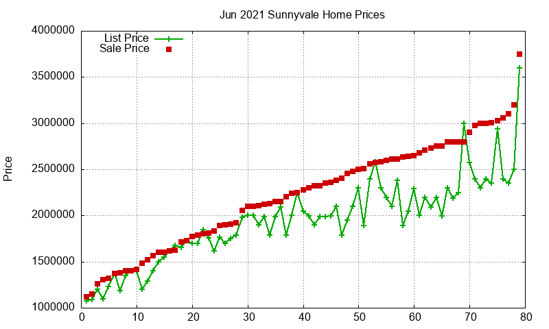 Sunnyvale Homes Just Sold 2021-06