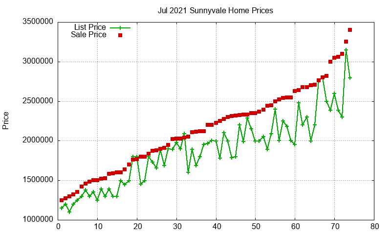 Sunnyvale Homes Just Sold 2021-07