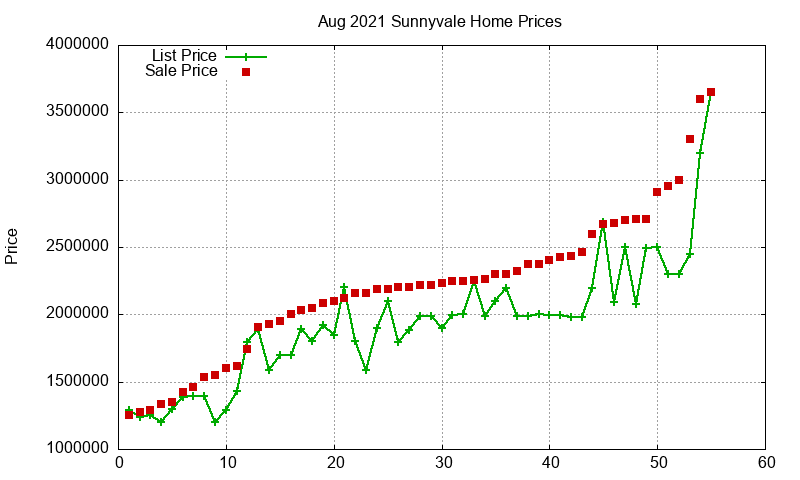 Sunnyvale Homes Just Sold 2021-08