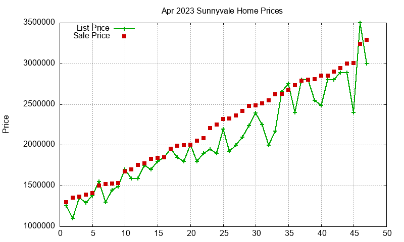 Sunnyvale Homes Just Sold 2023-04