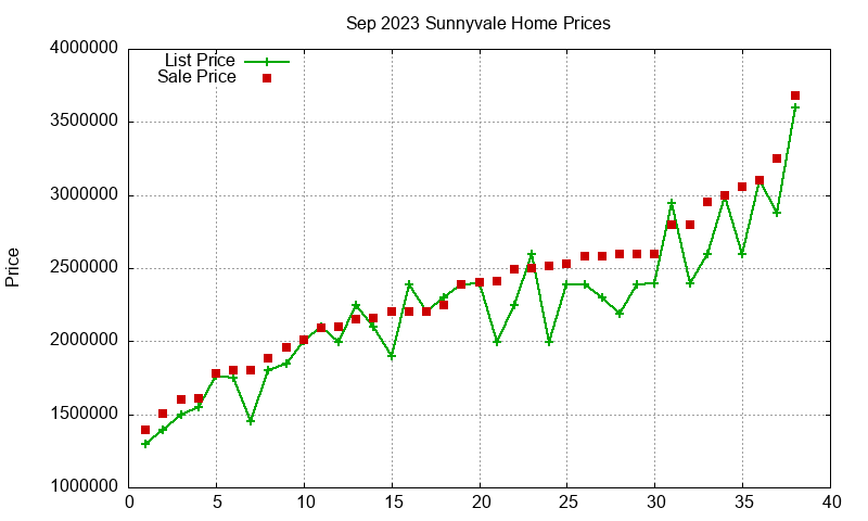 Sunnyvale Homes Just Sold 2023-09