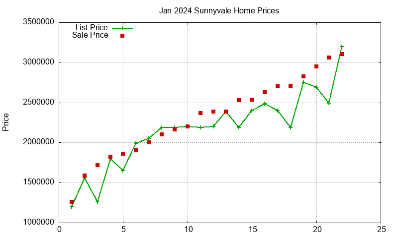 Sunnyvale Homes Just Sold 2024-01