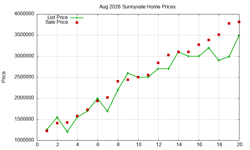Sunnyvale Homes Just Sold 2026-08 Sunnyvale Homes Just Sold 2026-08