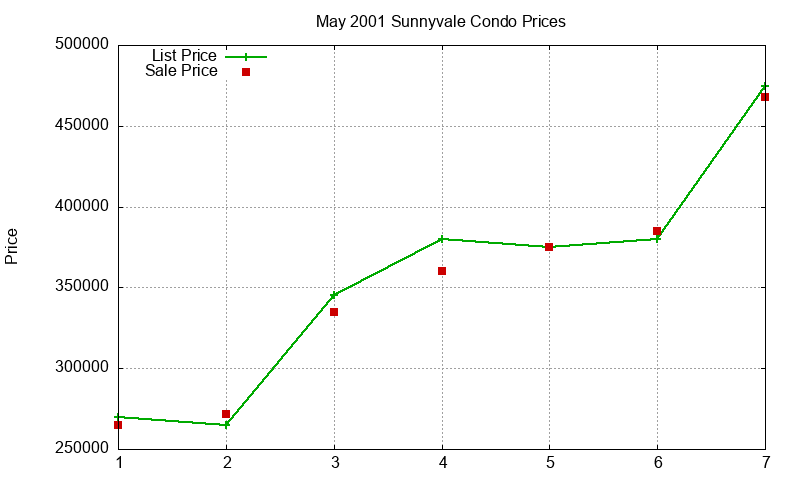 Sunnyvale Condos Just Sold 2001-05