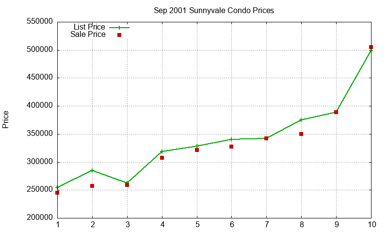 Sunnyvale Condos Just Sold 2001-09