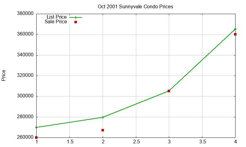 Sunnyvale Condos Just Sold 2001-10