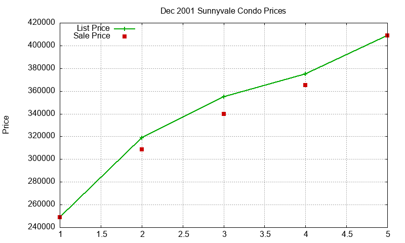 Sunnyvale Condos Just Sold 2001-12 Sunnyvale Condos Just Sold 2001-12