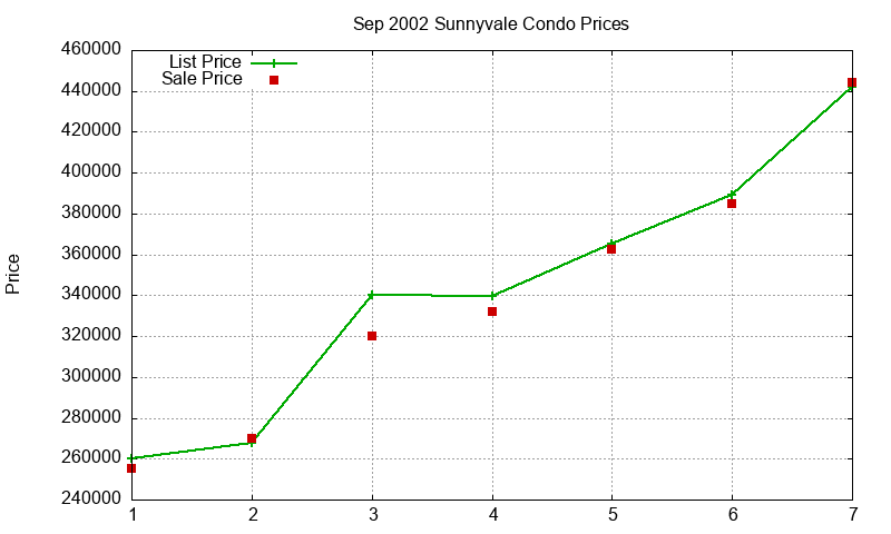 Sunnyvale Condos Just Sold 2002-09