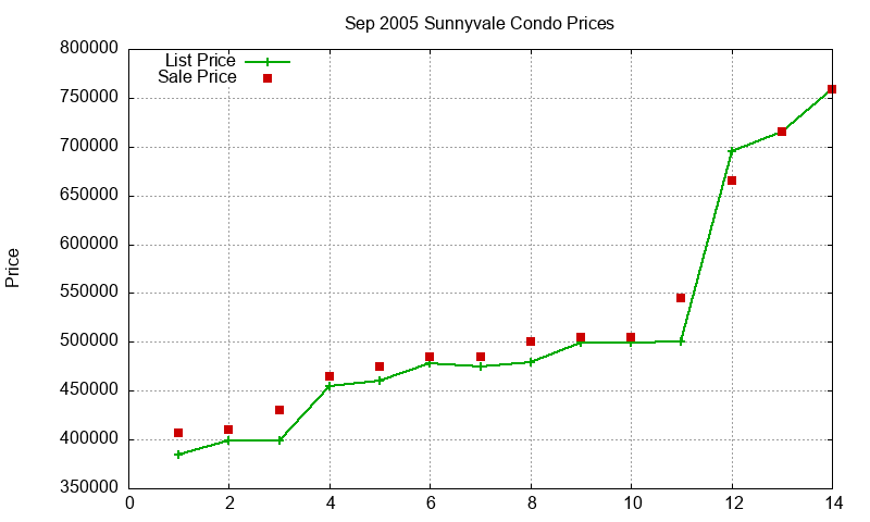 Sunnyvale Condos Just Sold 2005-09