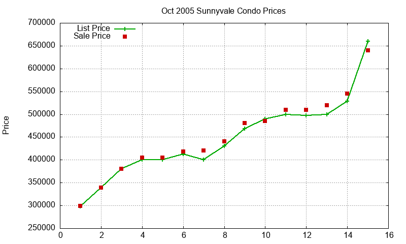 Sunnyvale Condos Just Sold 2005-10