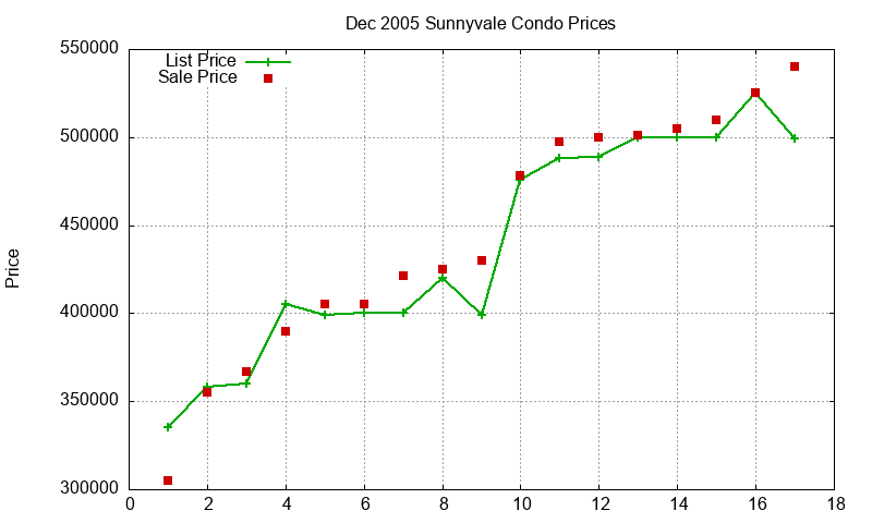 Sunnyvale Condos Just Sold 2005-12