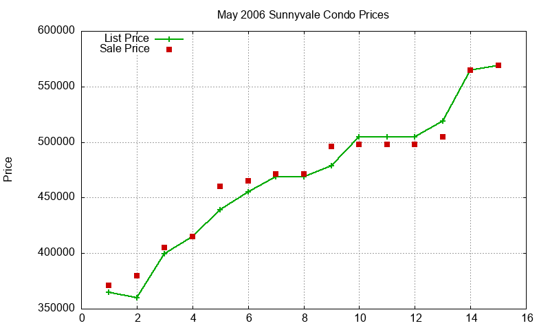 Sunnyvale Condos Just Sold 2006-05