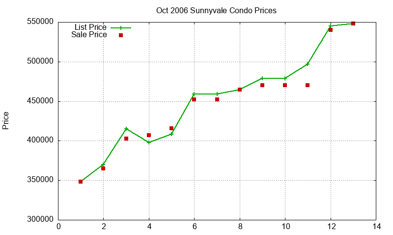 Sunnyvale Condos Just Sold 2006-10