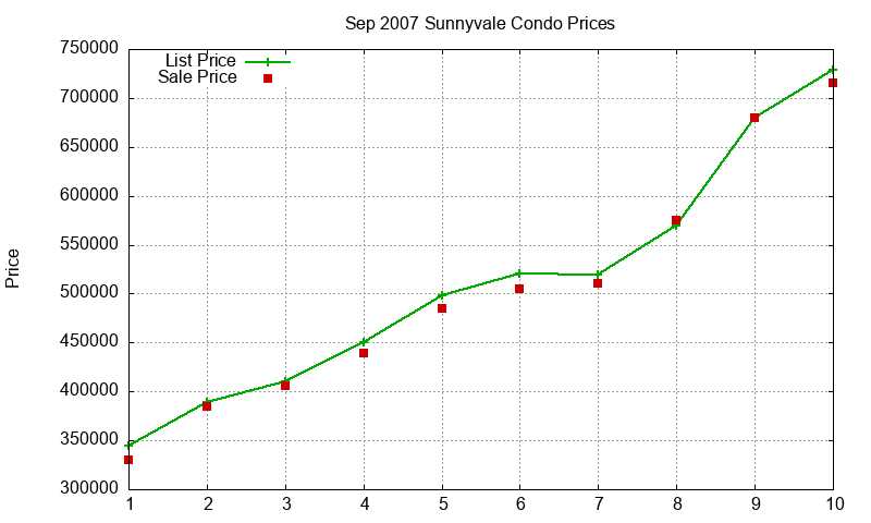 Sunnyvale Condos Just Sold 2007-09