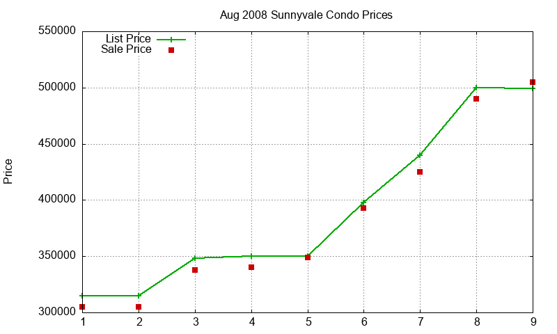 Sunnyvale Condos Just Sold 2008-08