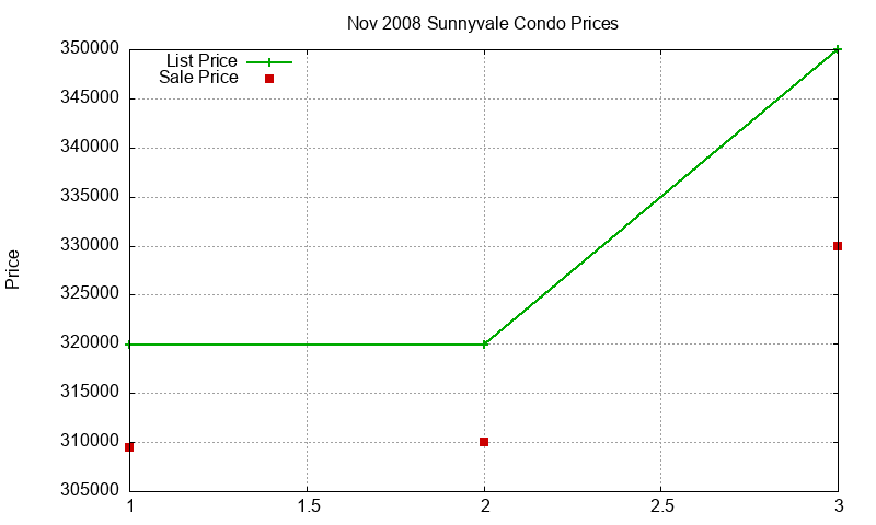 Sunnyvale Condos Just Sold 2008-11