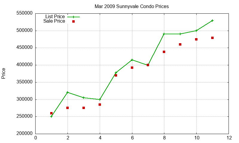 Sunnyvale Condos Just Sold 2009-03
