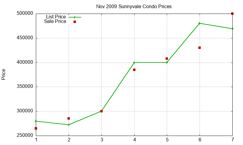 Sunnyvale Condos Just Sold 2009-11