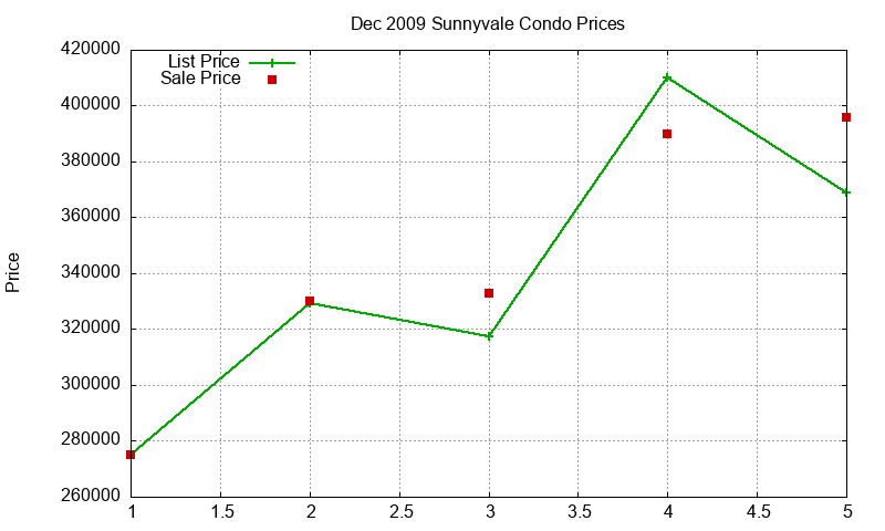 Sunnyvale Condos Just Sold 2009-12