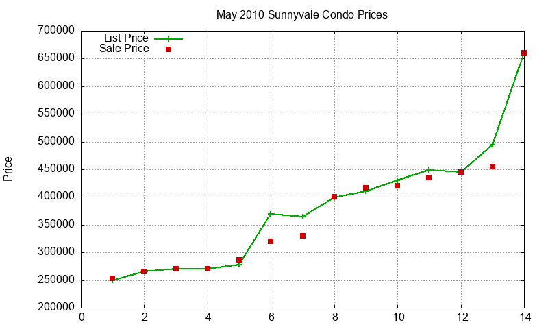 Sunnyvale Condos Just Sold 2010-05