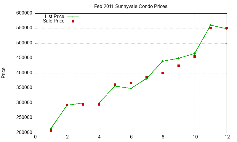 Sunnyvale Condos Just Sold 2011-02 Sunnyvale Condos Just Sold 2011-02