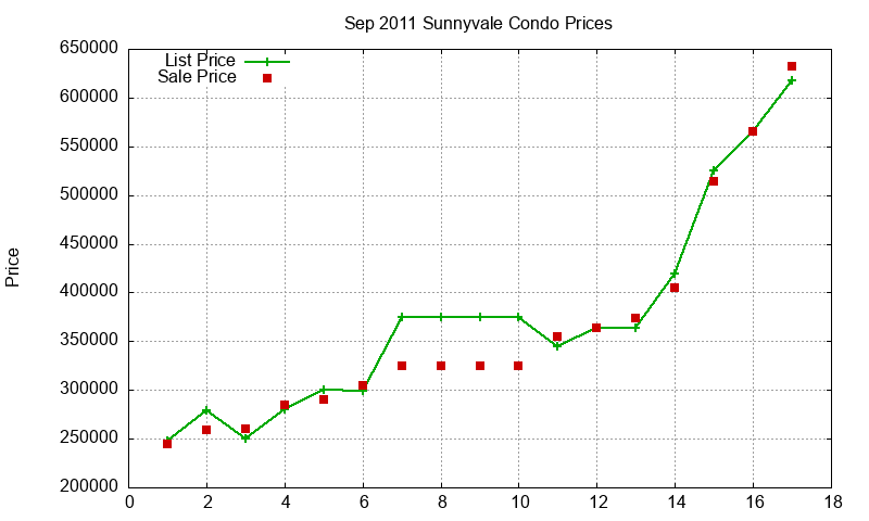 Sunnyvale Condos Just Sold 2011-09