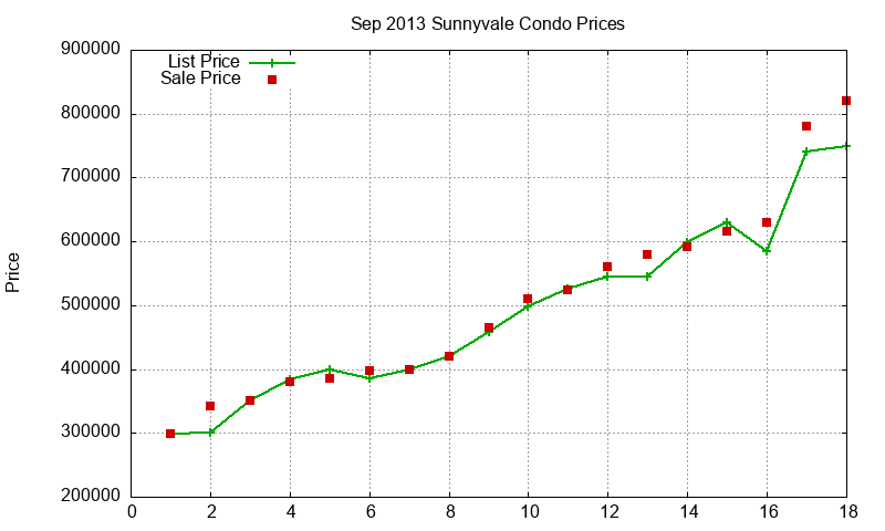 Sunnyvale Condos Just Sold 2013-09