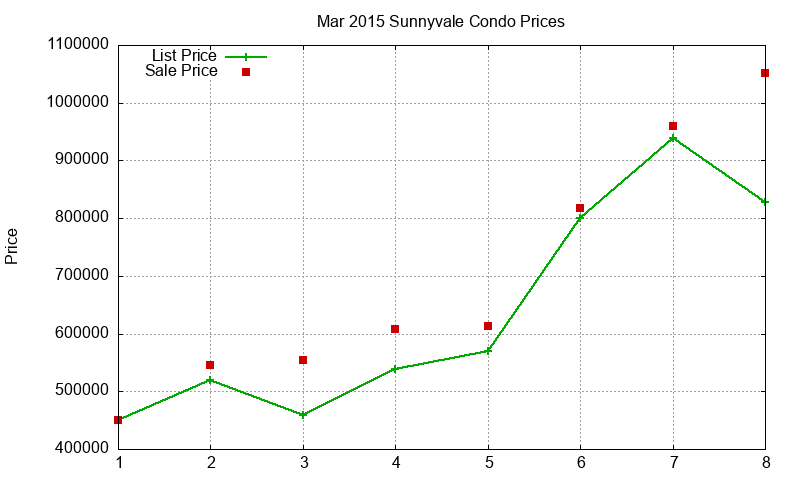 Sunnyvale Condos Just Sold 2015-03