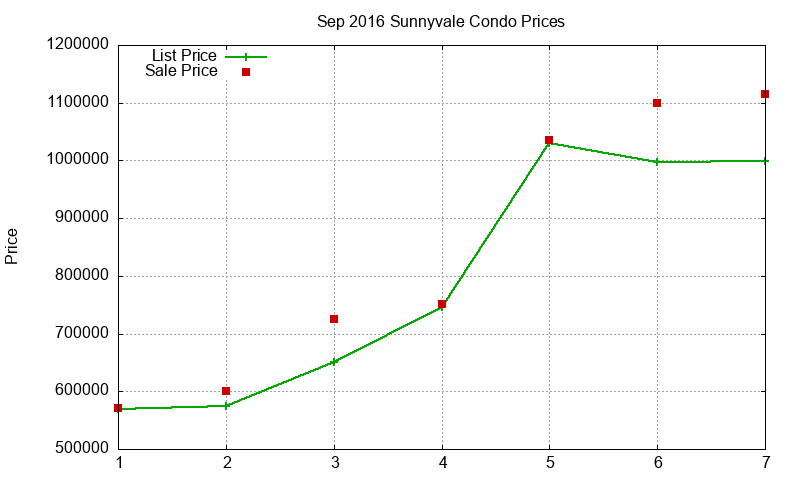 Sunnyvale Condos Just Sold 2016-09