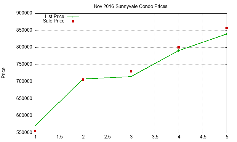 Sunnyvale Condos Just Sold 2016-11 Sunnyvale Condos Just Sold 2016-11