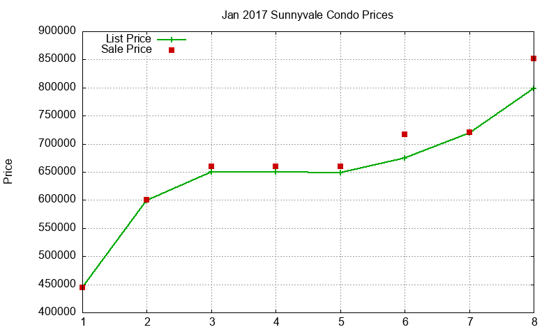 Sunnyvale Condos Just Sold 2017-01